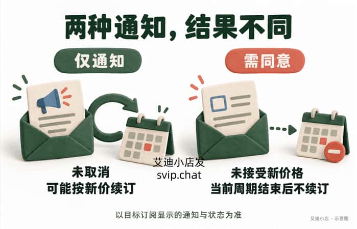 左右对照订阅涨价的两种结果：仅通知且未取消时可能按新价续订；需要同意却未接受新价时，当前周期结束后不续订。