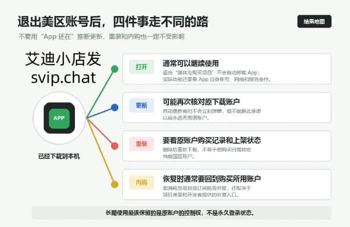 退出美区 Apple ID 后继续打开、更新、重新下载和恢复内购的四种结果示意图