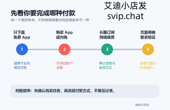 美区 Apple ID 按免费 App、付费购买、长期订阅和验证要求选择付款方式的路线图