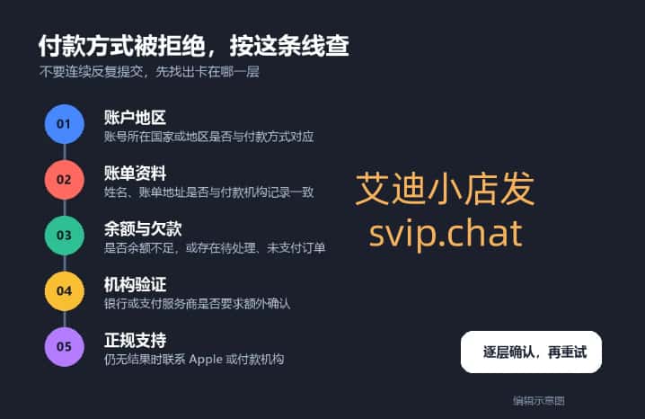 美区 Apple ID 付款方式被拒后检查账户地区、账单资料、余额欠款和机构验证的流程图