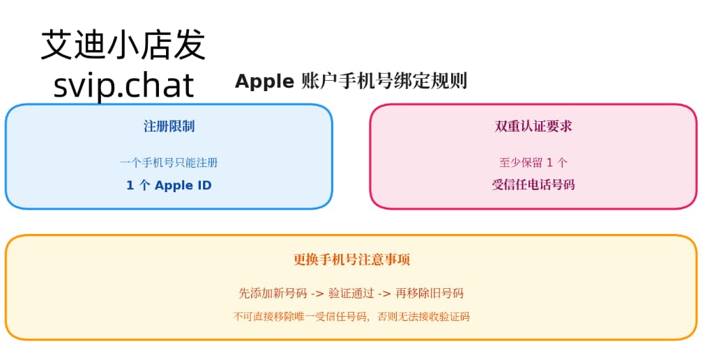 Apple 账户手机号绑定规则