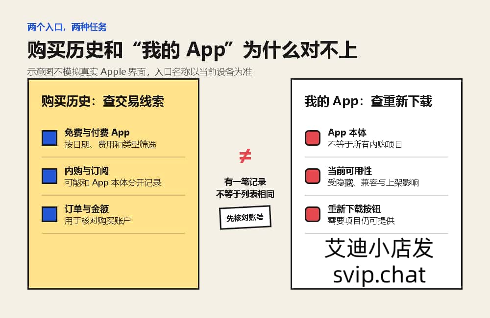 App Store 购买历史与我的 App 重新下载列表区别示意图