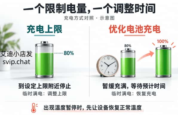 左右对照充电上限和优化电池充电，一个限制充到多少，一个调整充满时间，温度暂停另行处理。