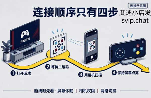 iPhone 扫描电视二维码连接 Netflix 游戏控制器的四步顺序