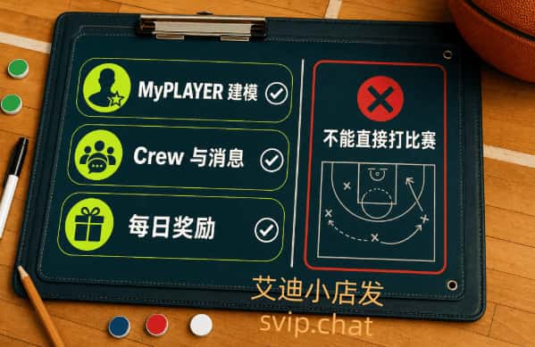 战术板列出 NBA 2K HQ 的 MyPLAYER 建模、Crew 消息和每日奖励，并提示不能直接打比赛