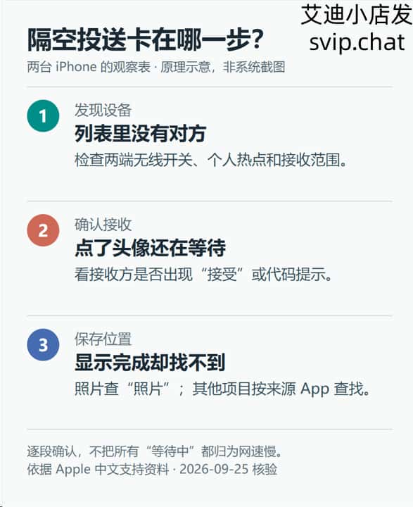 隔空投送从发现设备、确认接收到保存文件的三个检查阶段