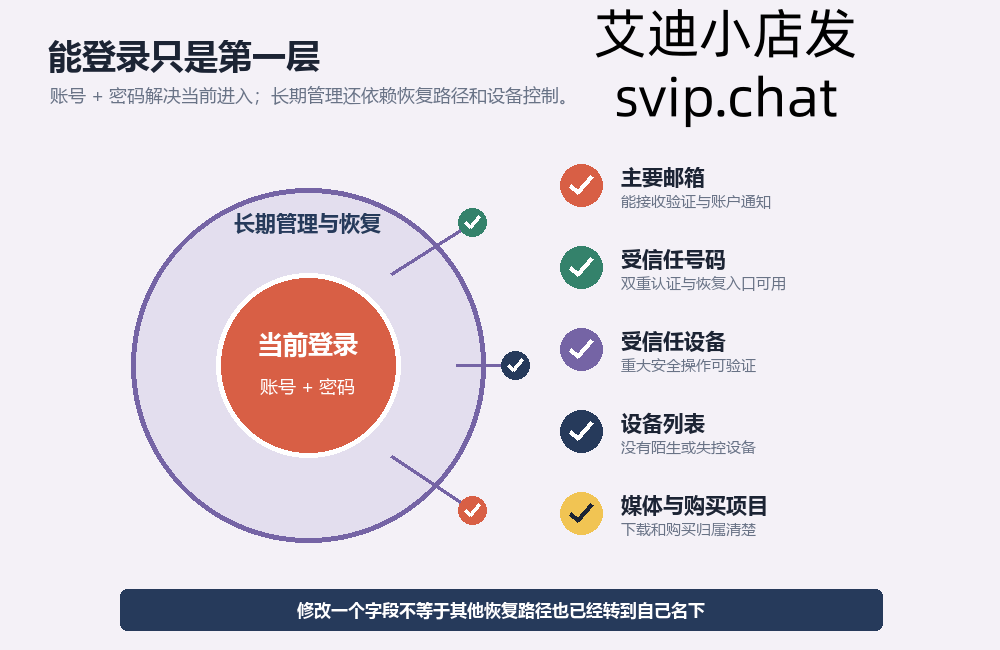 美区 Apple ID 当前登录权与长期账号控制权的区别