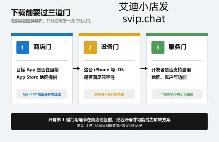 AI App 下载前按商店地区设备兼容和服务条件三层判断