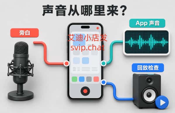 iPhone 录屏的旁白、App 音频和回放检查三条声音路径