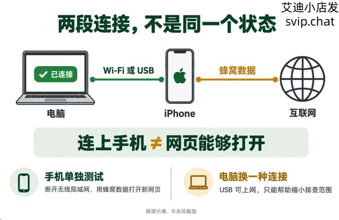 电脑到iPhone的Wi-Fi或USB连接，与iPhone到互联网的蜂窝数据连接分成两段