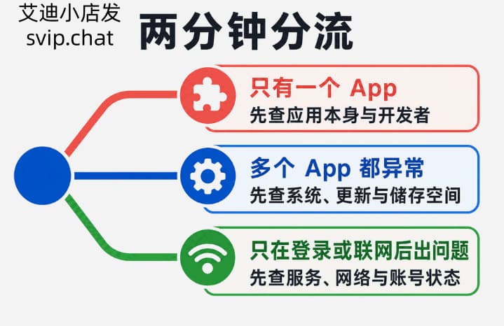 iPhone App 闪退时按单个应用、多个应用和联网阶段分流