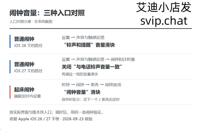 iOS26普通闹钟、iOS27普通闹钟与睡眠起床闹钟的三种音量设置入口