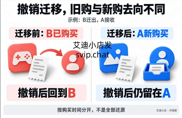 左右示例对照，B在迁移前购买的项目撤销后回到B，A在迁移后新买的项目仍留在A。