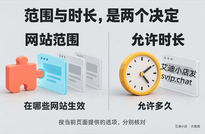 左右对照Safari扩展授权的两个维度：网站范围决定在哪些网站生效，允许时长决定可访问多久，需要按当前页面分别确认。