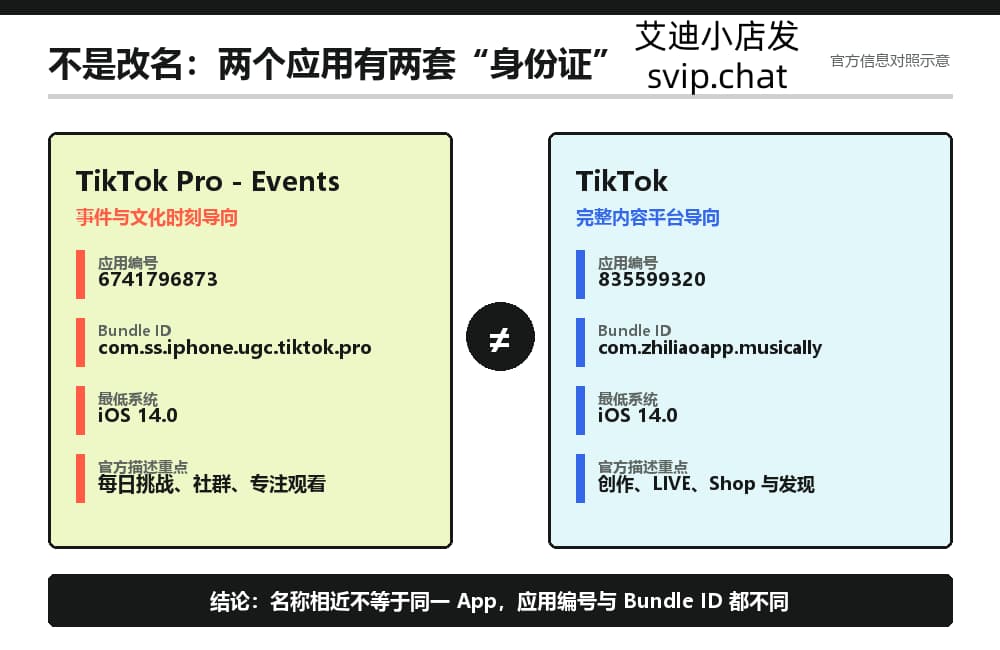 TikTok Pro Events 与普通 TikTok 的应用编号和功能定位对照