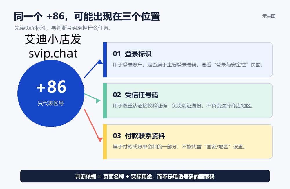 美区 Apple ID 中 +86 手机号作为登录标识受信任号码和付款联系资料的区别