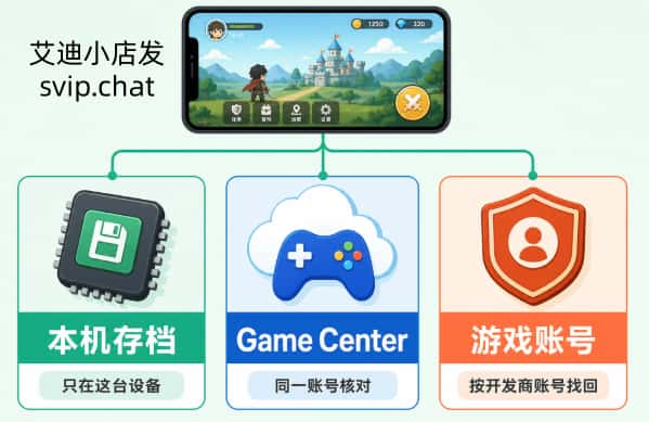 iPhone 游戏存档可能位于本机 Game Center 或游戏账号