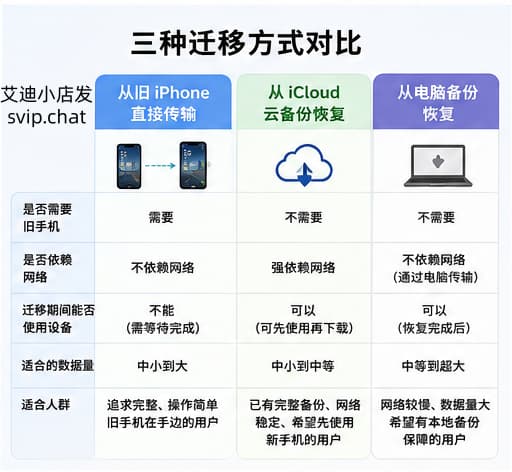 新iPhone三种数据迁移方式对比