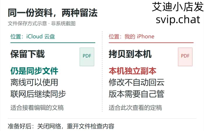 左右比较iCloud保留下载和拷贝到我的iPhone：前者继续同步，后者是固定版本的本机副本。
