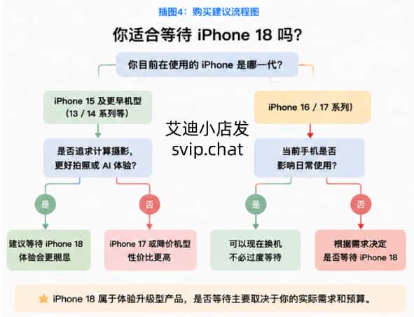iPhone 18购买建议 iPhone 18是否值得购买选择建议流程图