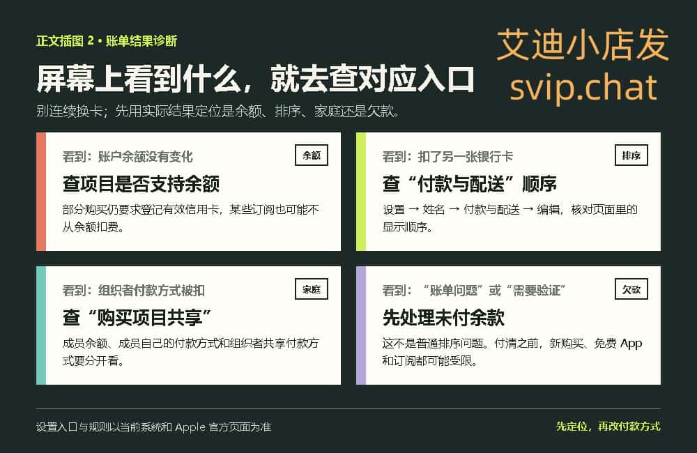 App Store 余额银行卡家人共享和未付余款排查入口
