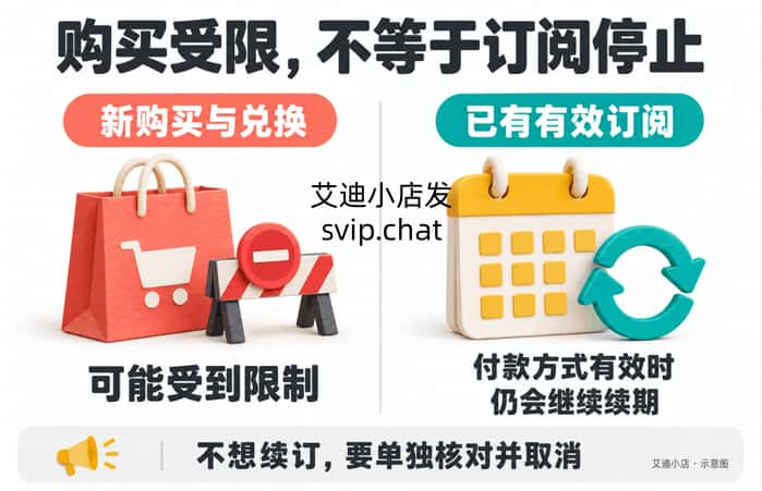 左右对照：新购买与兑换可能受限，已有有效订阅在付款方式有效时仍会继续续期；不想续订需要单独核对并取消。