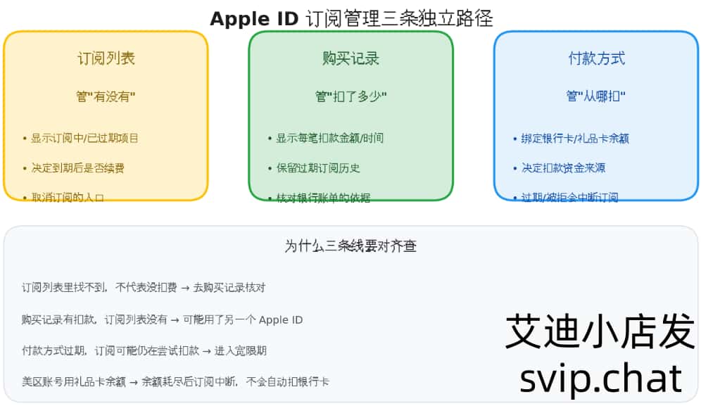 Apple ID 订阅管理三条独立路径
