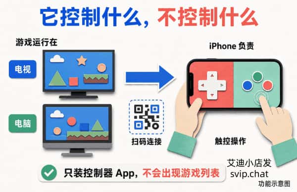 Netflix 游戏运行在电视或电脑而 iPhone 负责扫码和触控