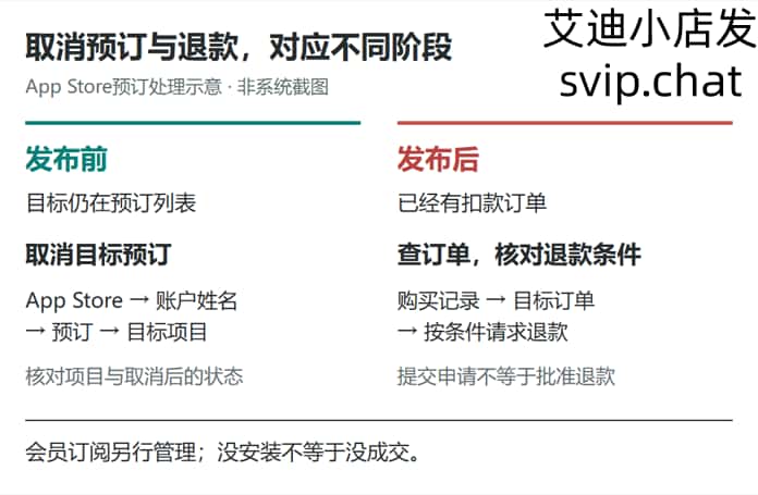 左右展示发布前仍在预订列表和发布后已有扣款订单两个阶段，分别对应取消预订与查账后按条件请求退款，会员订阅另行管理。