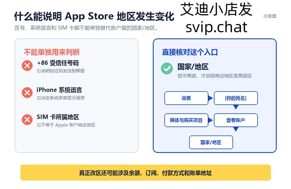 核对美区 Apple ID 的 App Store 国家或地区入口示意