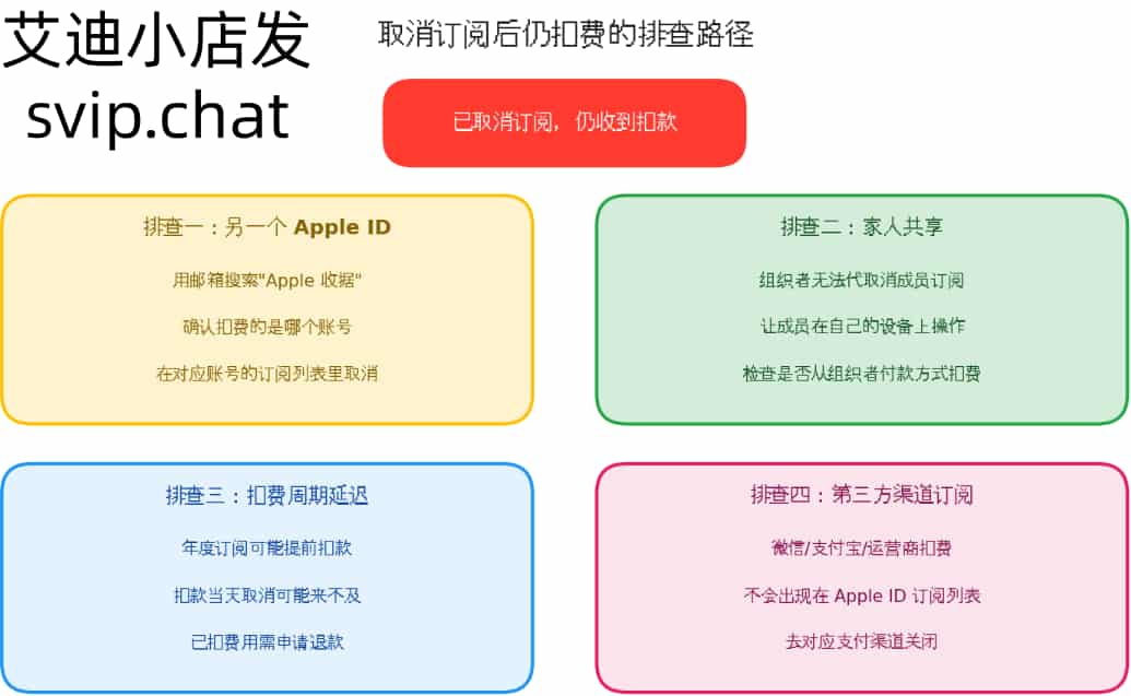 关闭自动续费后仍扣费的排查路径