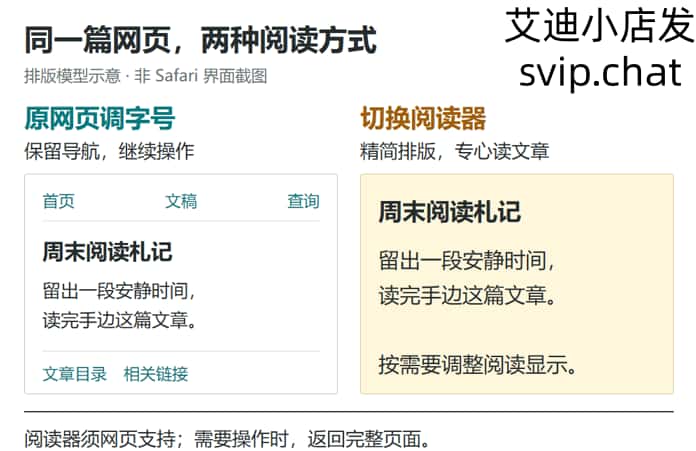左右呈现保留原网页和阅读器排版：前者保留导航与操作，后者聚焦文章文字，阅读器须网页支持。