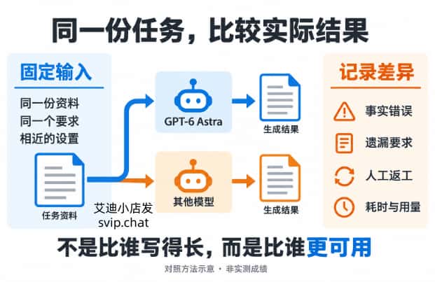 同一份资料分别交给 GPT-6 Astra 和对照模型,记录事实错误、遗漏要求、人工返工以及耗时用量的示意图