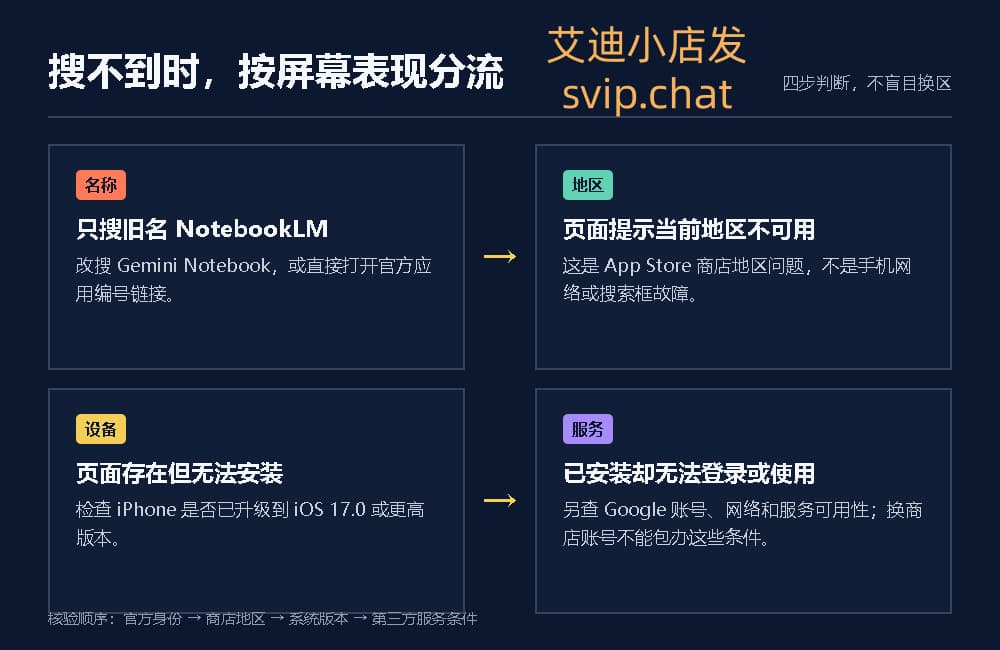 iPhone 搜不到 NotebookLM 时按名称地区设备和服务分流的判断图