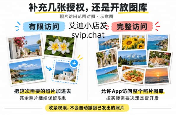 左右对照有限访问时补充所需照片与完整访问时扩大图库范围，提醒收紧权限不能撤回已发送副本。