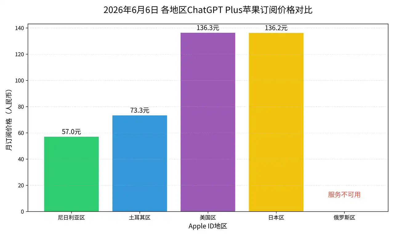 2026年各地区ChatGPT Plus苹果订阅价格对比图